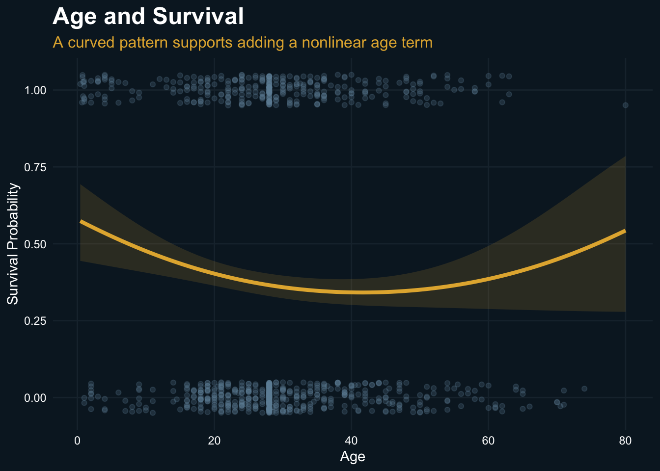 age and survival are not a linear relationship, rather it required a quadratic relationship.